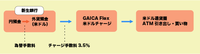 GAICA Flex（ガイカフレックス）チャージ手数料