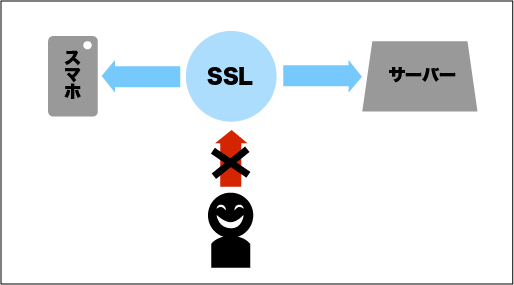 ssl暗号化の仕組み
