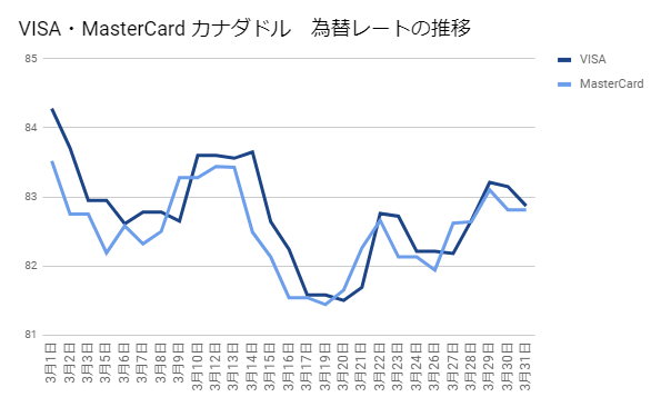 VISA・MasterCardカナダドル為替レートの推移