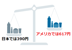 日本とアメリカのビッグマックの値段比較