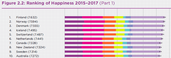 「世界幸福度」ランキングのトップ10