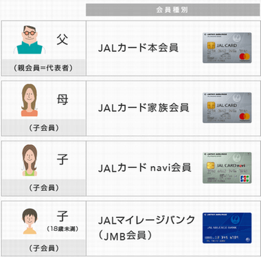 JALカードは家族で種類の違うカードが持てる