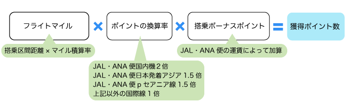 JAL/ANAポイントの計算式