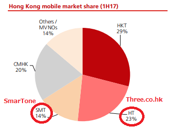 香港携帯電話サービスのマーケットシェア