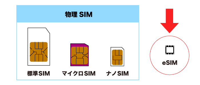 物理SIM（標準SIM、マイクロSIM、ナノSIM）とeSIM
