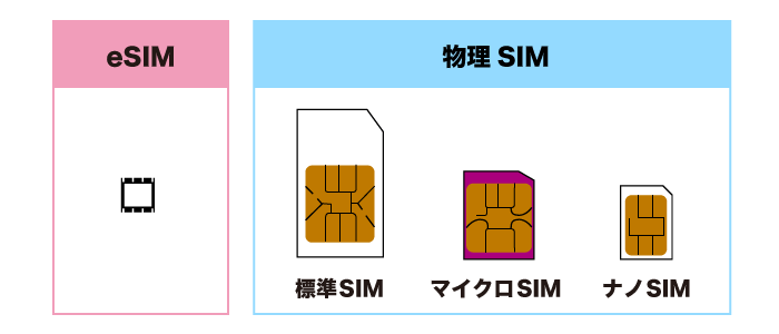 eSIMと物理SIMの見本