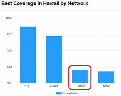 Best Coverage in Hawaii by Network