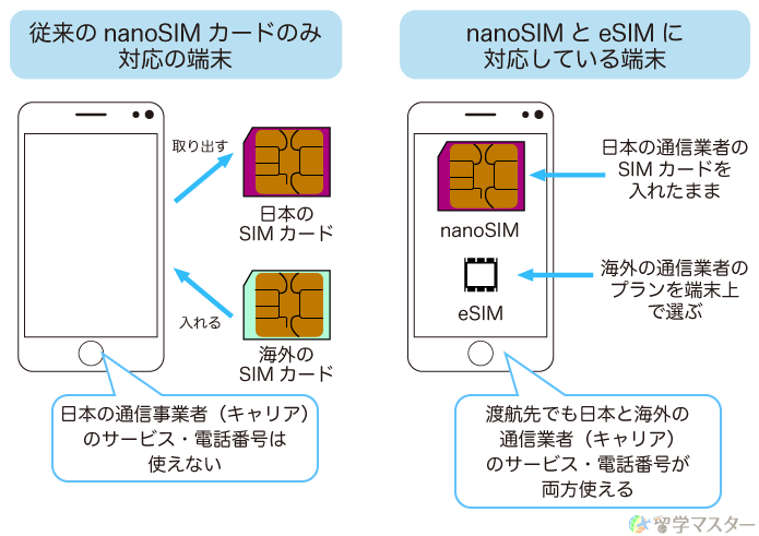 nanoSIMカードのみ対応の端末とnanoSIMとeSIMに対応している端末のしくみを比較