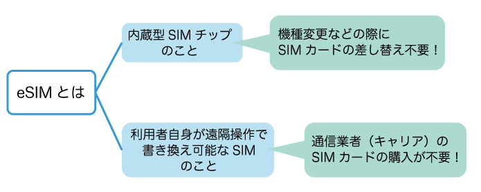 eSIMの2つの意味とメリット