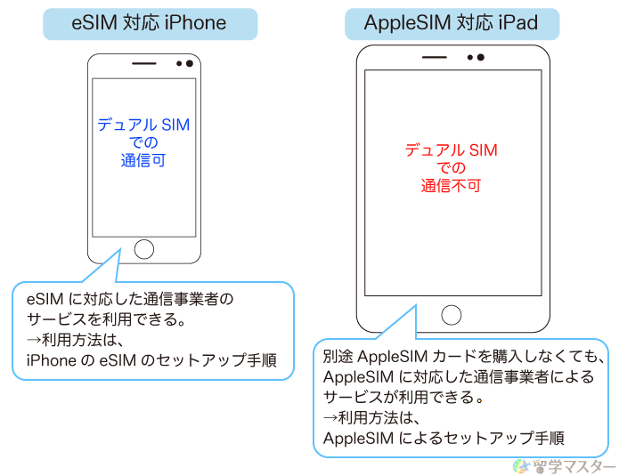 eSIM対応iPhoneとAppleSIM対応のiPad