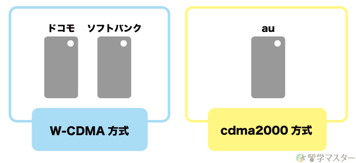 日本の大手通信会社3社の3Gの通信方式